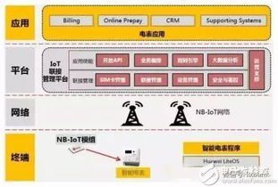 NB-IoT發(fā)展現(xiàn)狀、供應鏈剖析與產(chǎn)業(yè)機遇挑戰(zhàn)