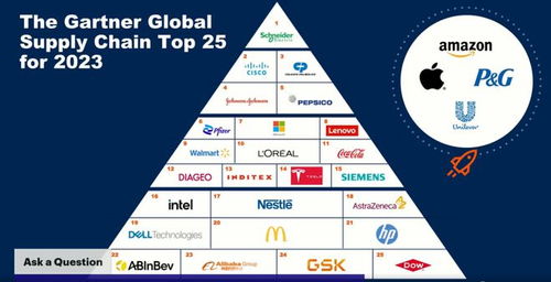 Gartner 2023年度供應鏈25強洞察 模型、流程與服務創(chuàng)新驅(qū)動企業(yè)韌性增長