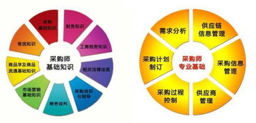 采購資格證書 賦能供應鏈管理服務的專業(yè)基石