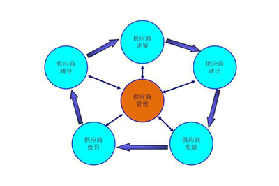 工廠企業(yè)供應鏈管理之供應商管理制度執(zhí)行要點